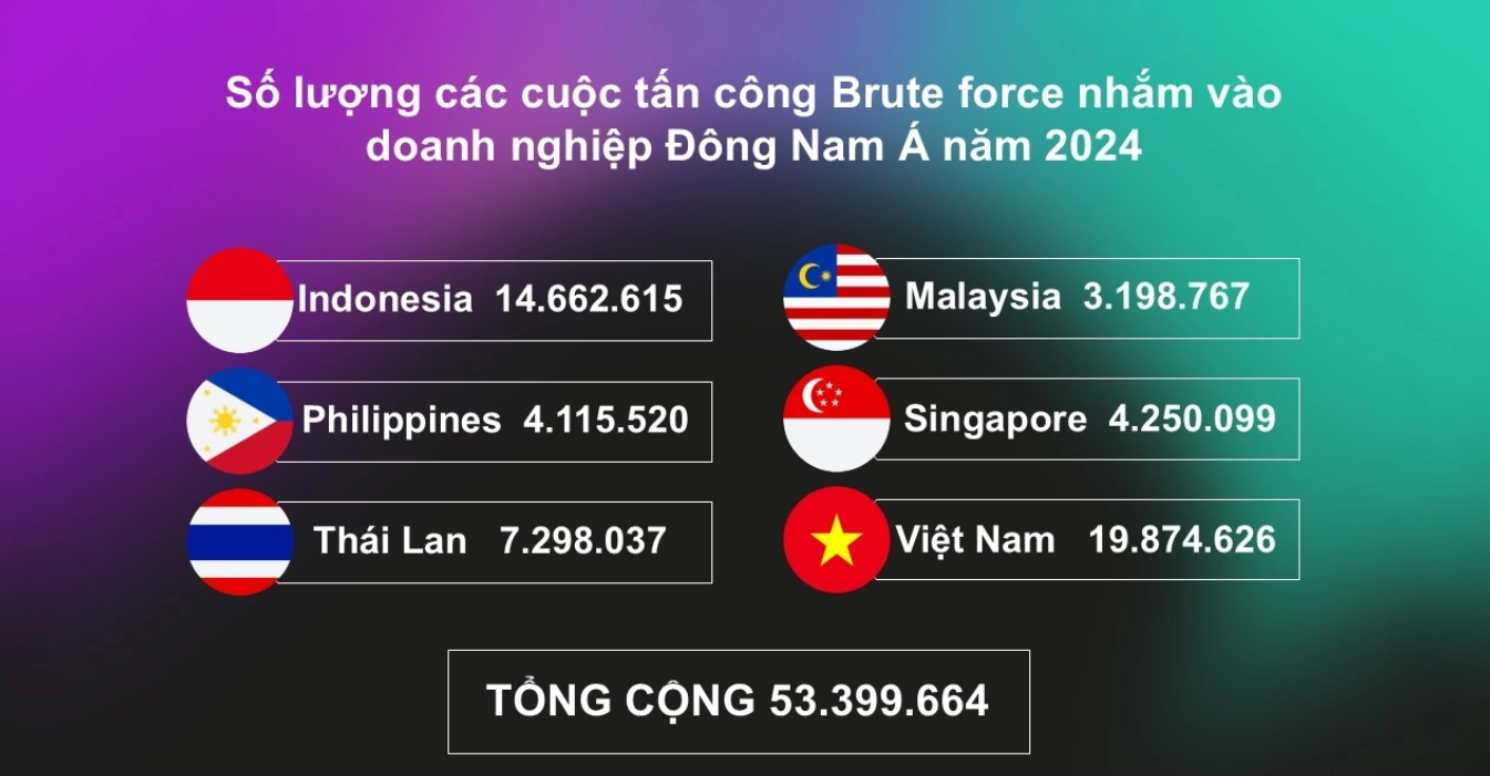 Việt Nam đứng đầu Đông Nam Á về số vụ tấn công 'vét cạn'